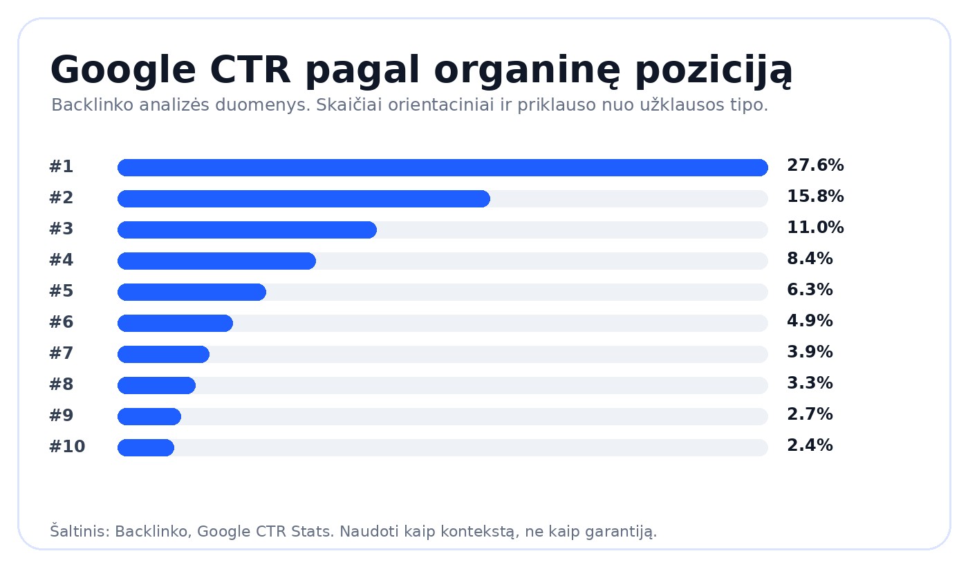 Straipsnių talpinimas ir Google CTR grafikas pagal pozicijas