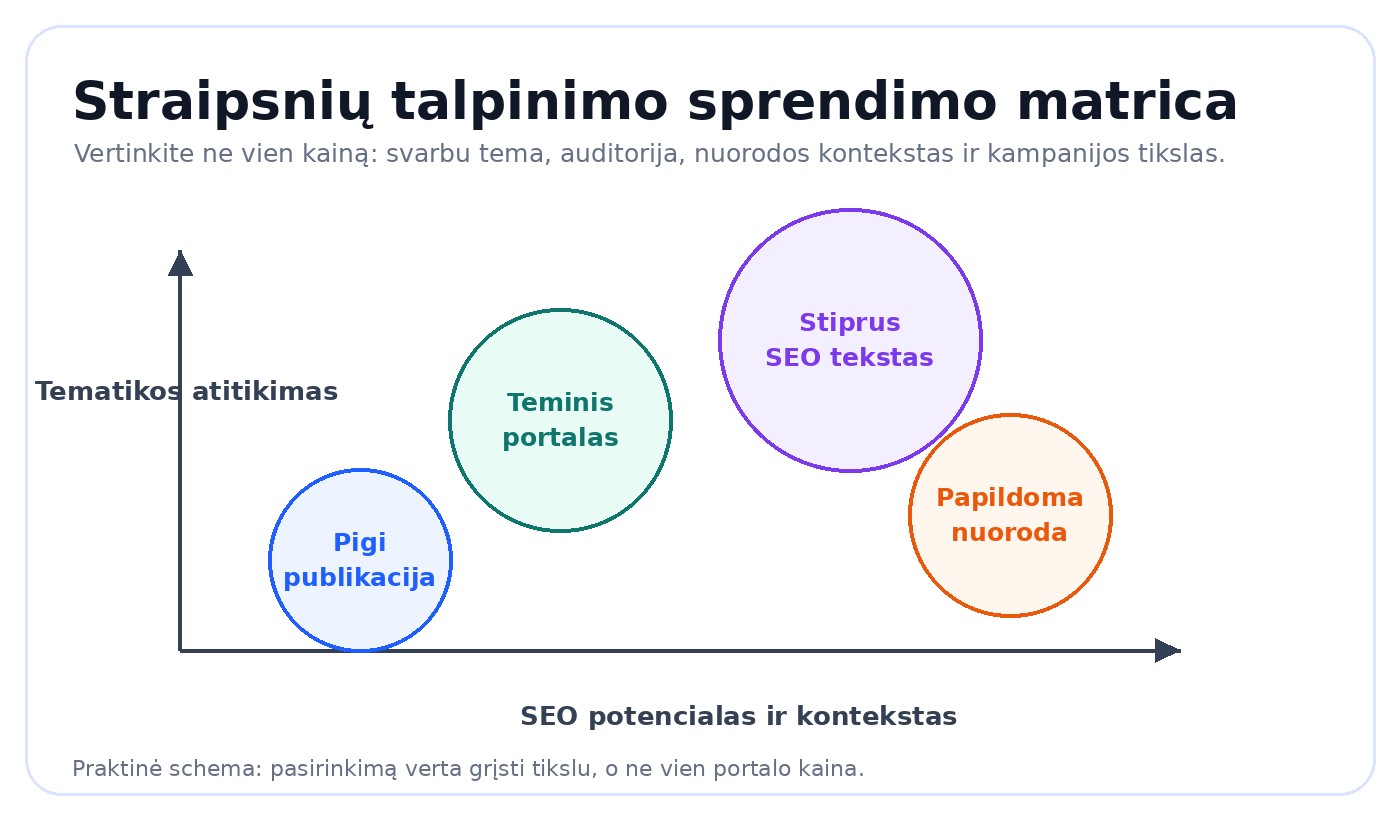 Straipsnių talpinimas - portalų pasirinkimo matrica